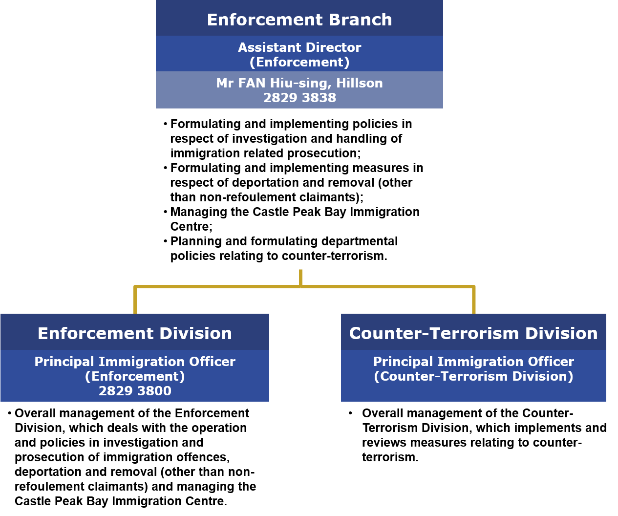 Enforcement Branch | Immigration Department