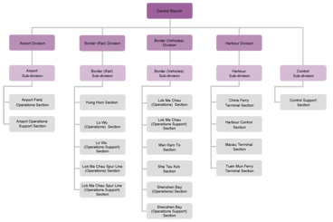 chart organisation immigration 2010 report control branch march department