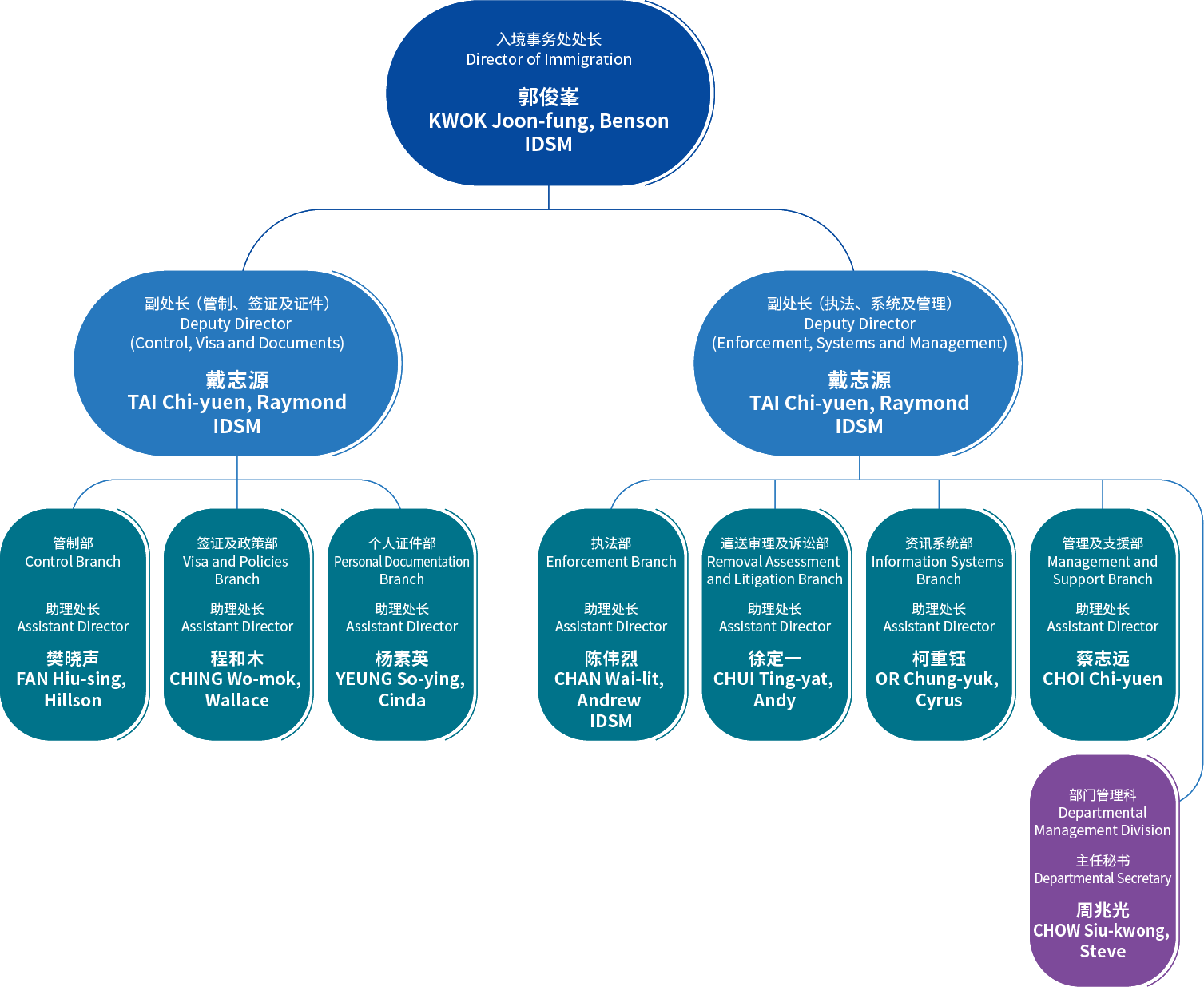 部门组织图