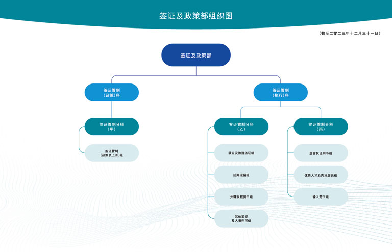 签证及政策部组织图